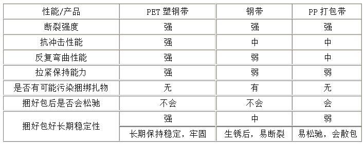 PET打包帶，PP打包帶，鋼帶