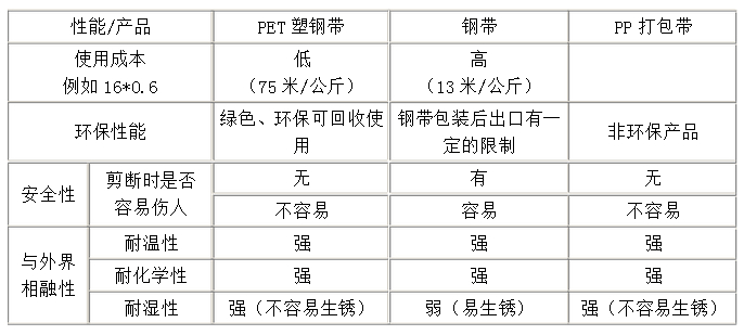 PET打包帶，PP打包帶，鋼帶